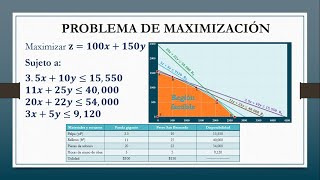 Programación Lineal Método Gráfico Problema de Maximización [upl. by Eniac]