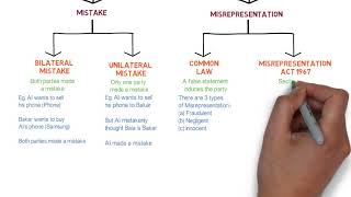 Contract Law  Chapter 6 Vitiating Factors Degree  Year 1 [upl. by Rhetta]