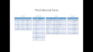 Database Normalisation Third Normal Form [upl. by Hospers]