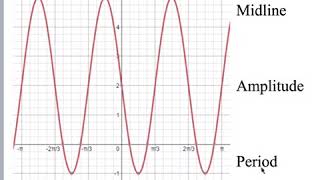 Finding Midline Amplitude and Period of Trig Functions [upl. by Lantz]